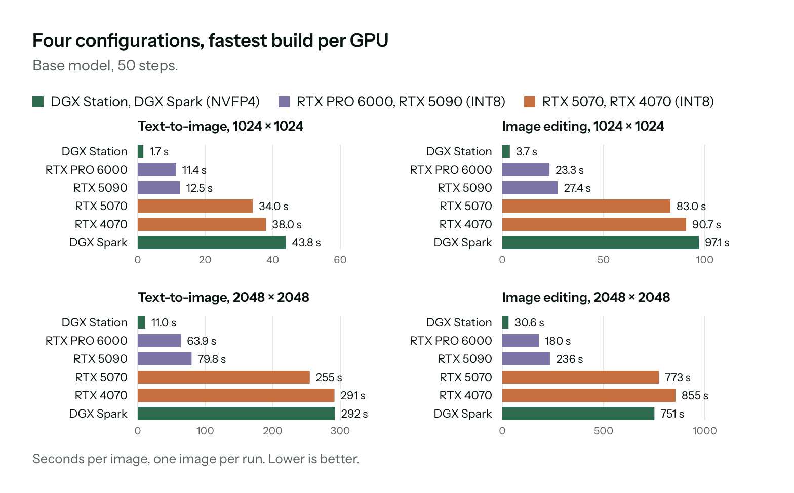 Generation time by GPU for the base model, 50 steps: 1.7 s on GB300 and DGX Station to 43.8 s on DGX Spark for 1024×1024 text-to-image.