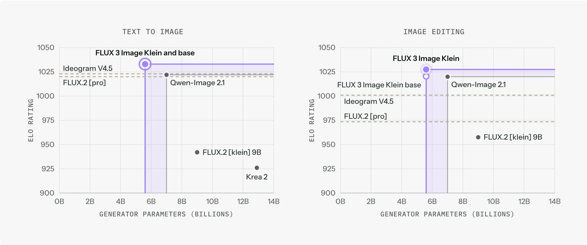Elo rating vs. generator parameters for text to image and image editing. FLUX 3 Image Klein leads at 5.6B parameters.