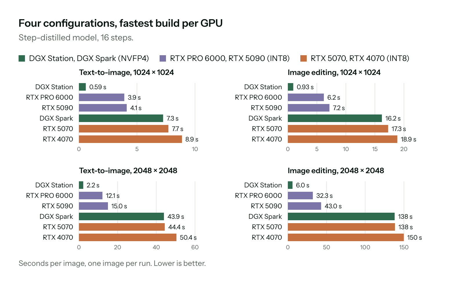 Generation time by GPU for the step-distilled model, 16 steps: 0.55 s on GB300 to 8.9 s on RTX 4070 for 1024×1024 text-to-image.